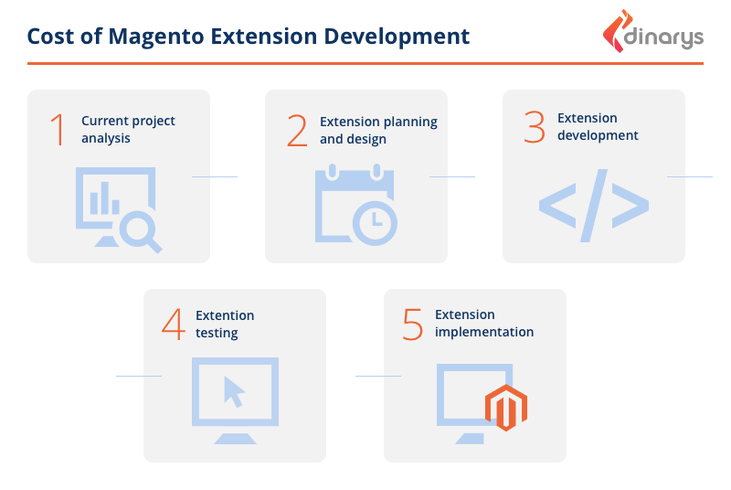 How Much Does It Cost to Develop a Custom Magento Module?